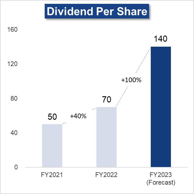 Dividend Per Share - (Unit: JPY)