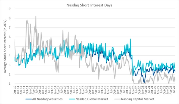 Nasdaq Short Interest Days