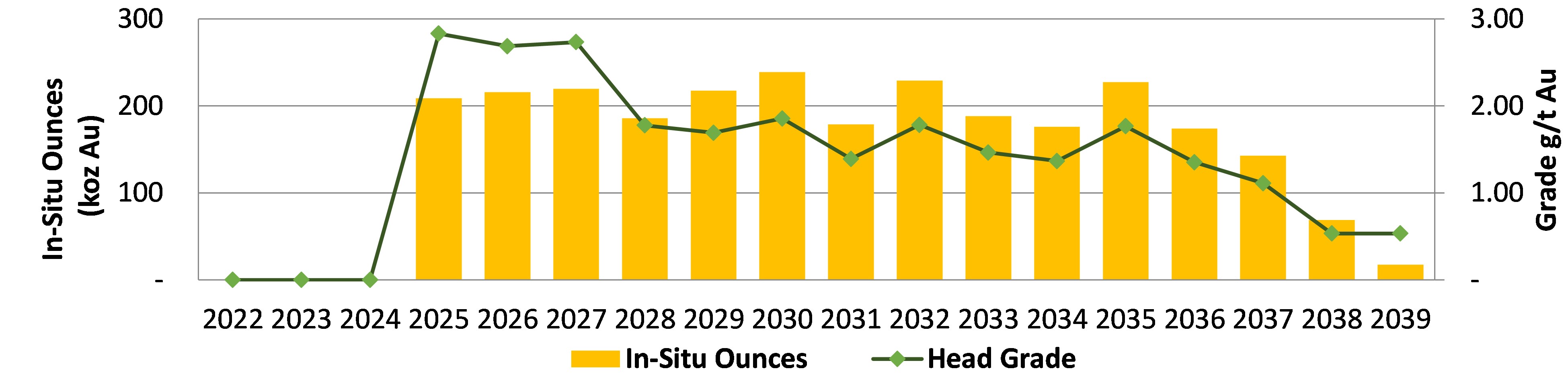 Annual Average Mill Feed Contained Metal and Head-Grade