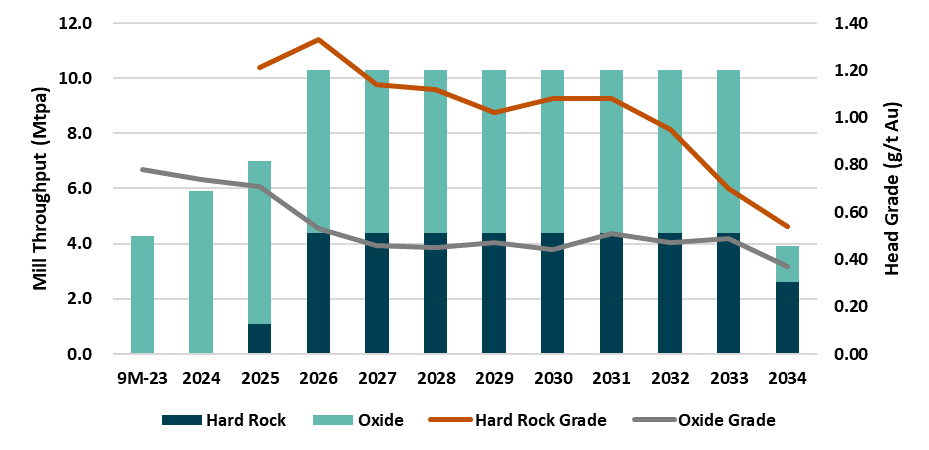 Processing Schedule (starting Q2-2023)