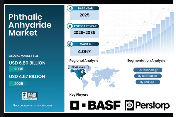Phthalic Anhydride Market