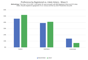 U.S. Senate - Florida: Rubio vs. Demings, Preference Among Registered Voters & Likely Voters