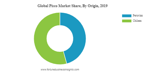 Pisco Market Size