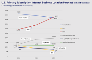 Chart 1 U.S SMB Primary Subscription Internet Business Location Forecast