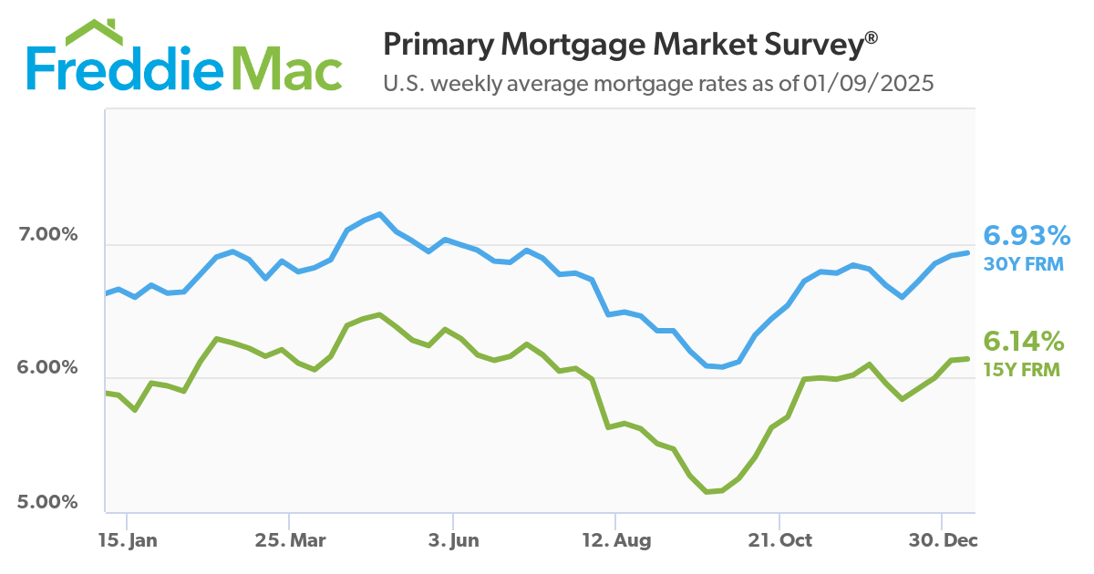 U.S. weekly average mortgage rates as of 01/09/2025