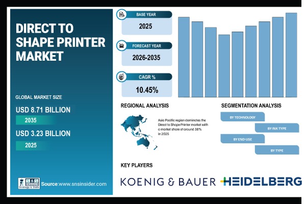 Direct to Shape Printer Market Share & Size Report