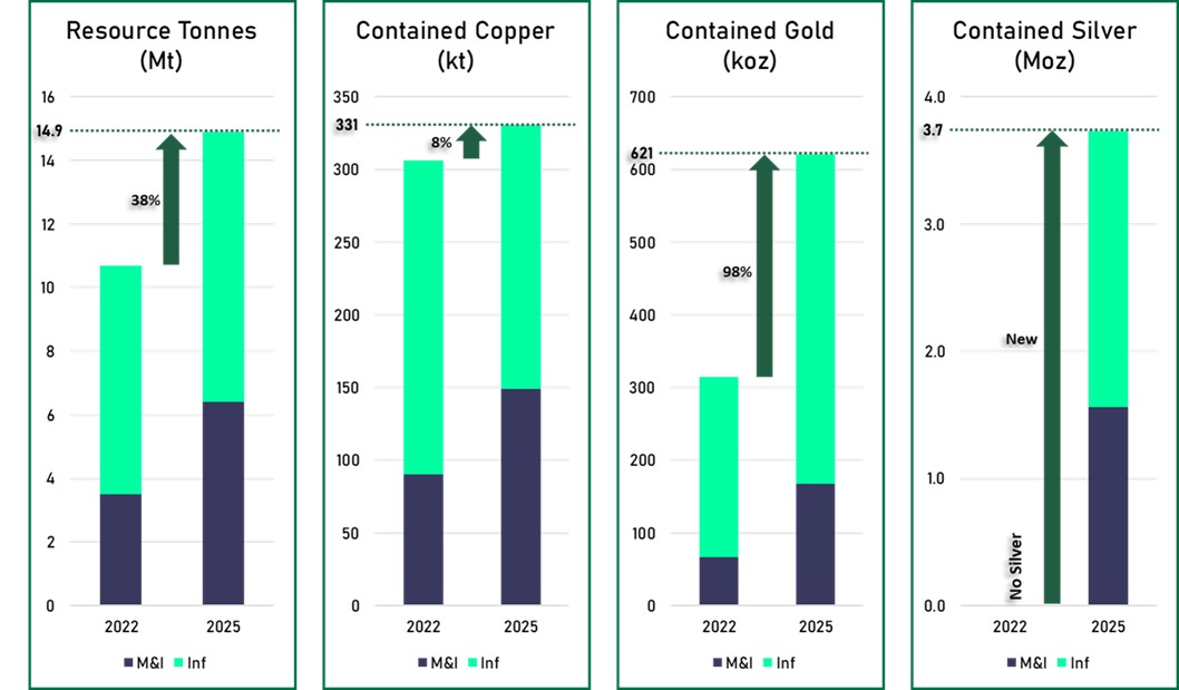 Comparison of current MRE (Sep 2025) with previous MRE (Mar 2022) for the Chibougamau Copper-Gold Project. Note: The previous MRE is considered a foreign estimate and was not prepared in accordance with the JORC Code. Refer to CY5’s ASX rel image
