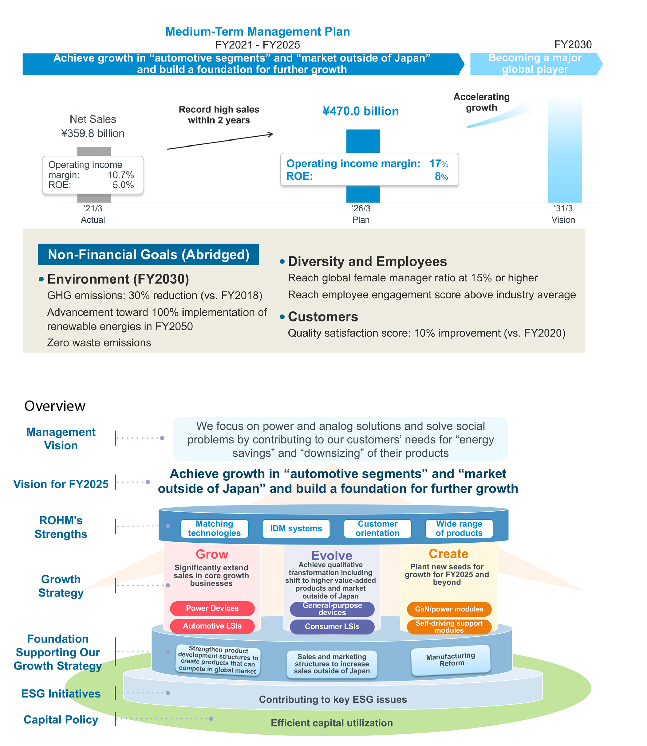 Overview of ROHM's Medium-Term Management Plan “MOVING FORWARD to 2025” 