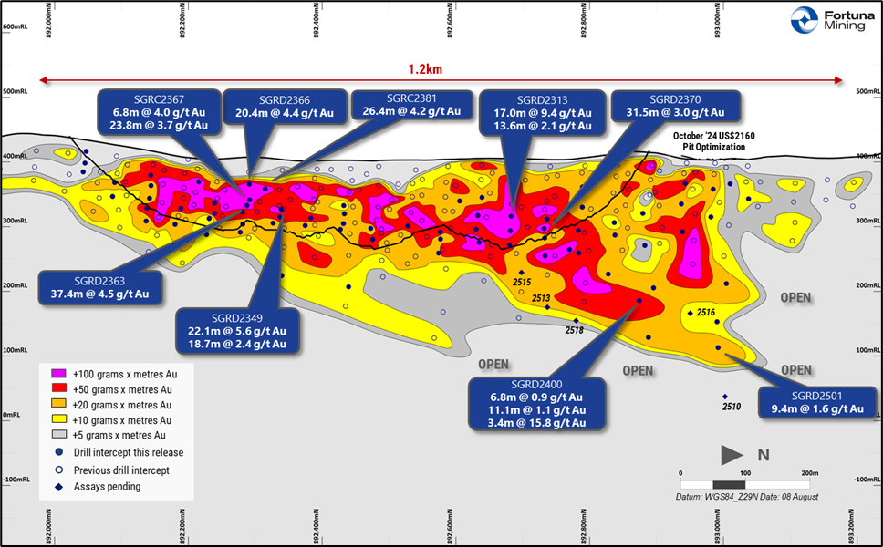 Kingfisher Deposit long-section – looking west, Séguéla Mine, Côte d’Ivoire