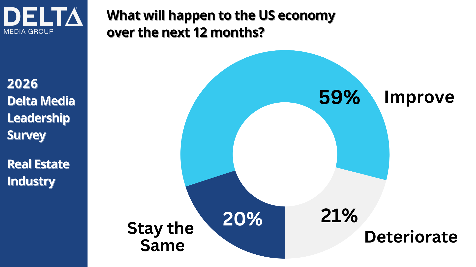 Chart US Economy Outlook - Delta Media 2026 Economic Survey