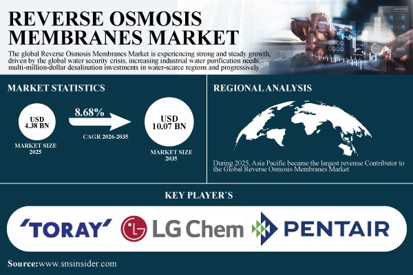 Reverse-Osmosis-Membranes-Market
