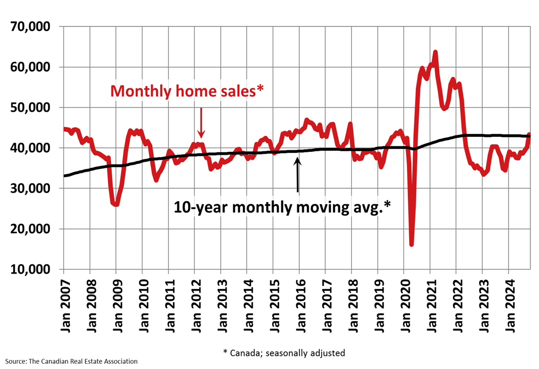 October 2024 monthly homes sales over Canadian MLS® Systems