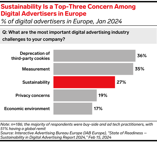 Western Europe Sustainability in Advertising