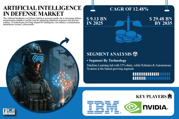 Artificial Intelligence in Defense Market