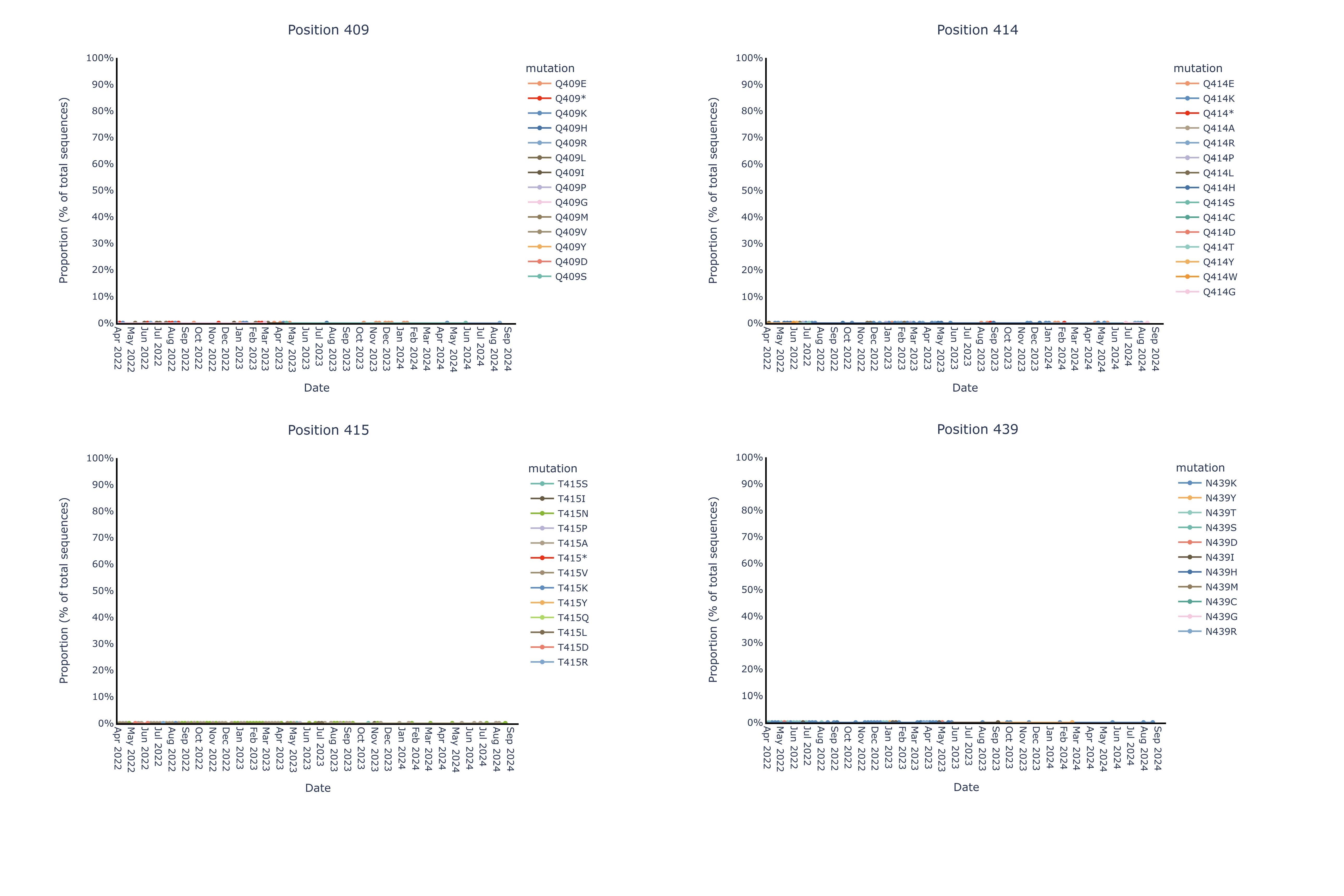 A near complete (<percent>99%</percent>+) genetic and structural stability of the pemivibart binding site residues was observed since Omicron BA.1 over the same timeframe (180-day period).