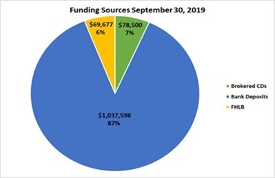 Funding Sources September 30, 2019