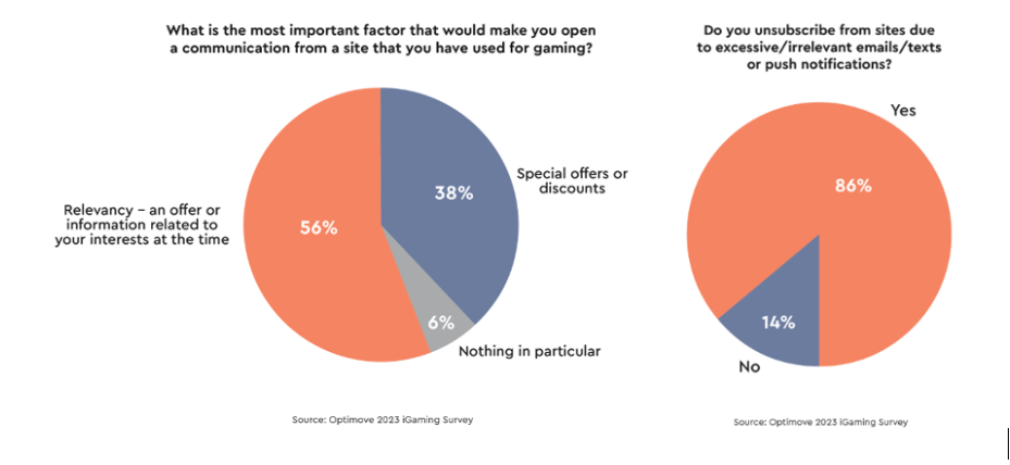 An overwhelming 86% of players say they unsubscribe from sites