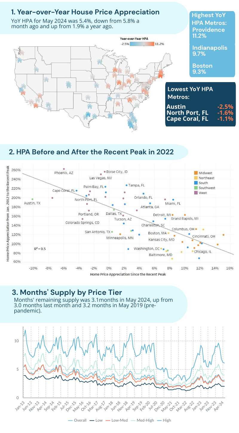 Home Price Appreciation (HPA) Index - May 2024