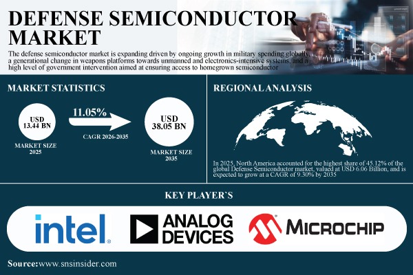 Defense Semiconductor Market
