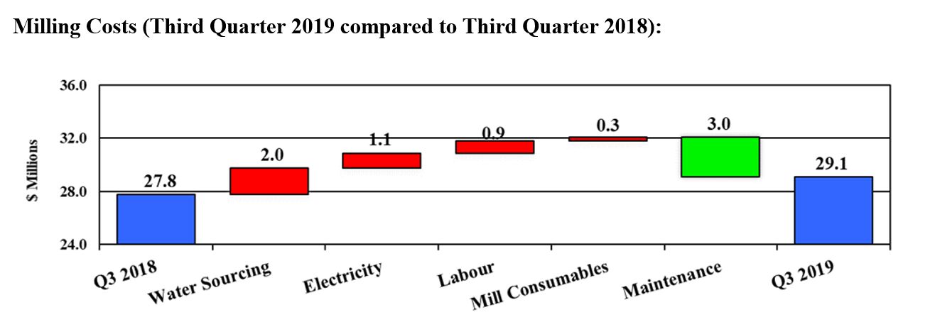 Centerra Gold Records Net Loss For The Third Quarter Of