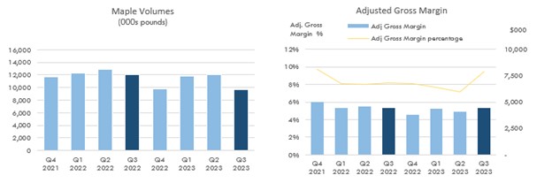 Maple Volumes and Adjusted Gross Margin