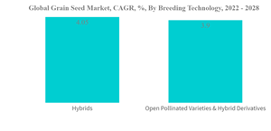 Cereals And Grains Seed Market Global Grain Seed Market C A G R By Breeding Technology 2022 2028