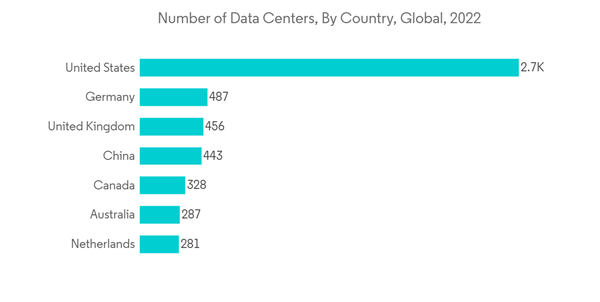 Hybrid Photonic Integrated Circuit Market Number Of Data Centers By Country Global 2022