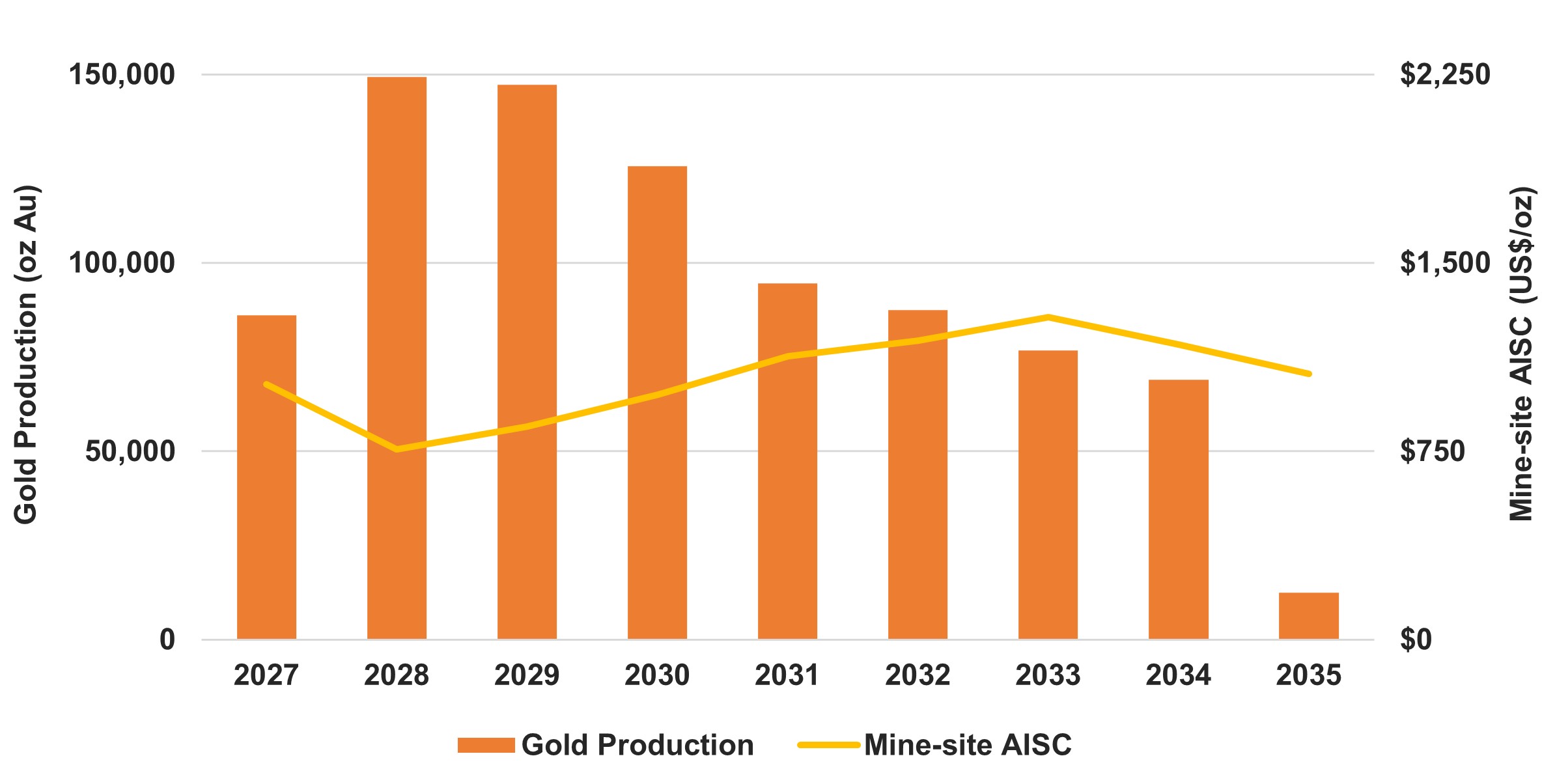 Production and Mine-Site AISC Profile