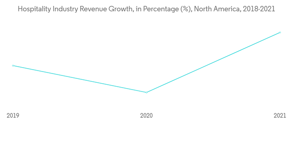 North America Modular Construction Market Hospitality Industry Reve