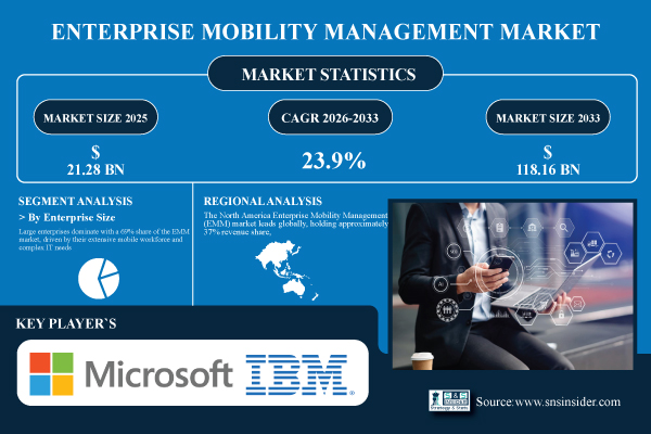 Enterprise Mobility Management Market