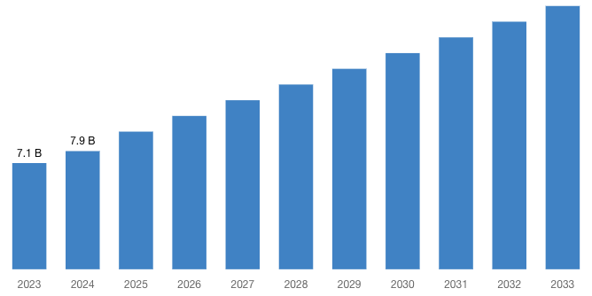 Global Pollution Absorbing Bricks Market 2024–2033 (By Billion) .jpg