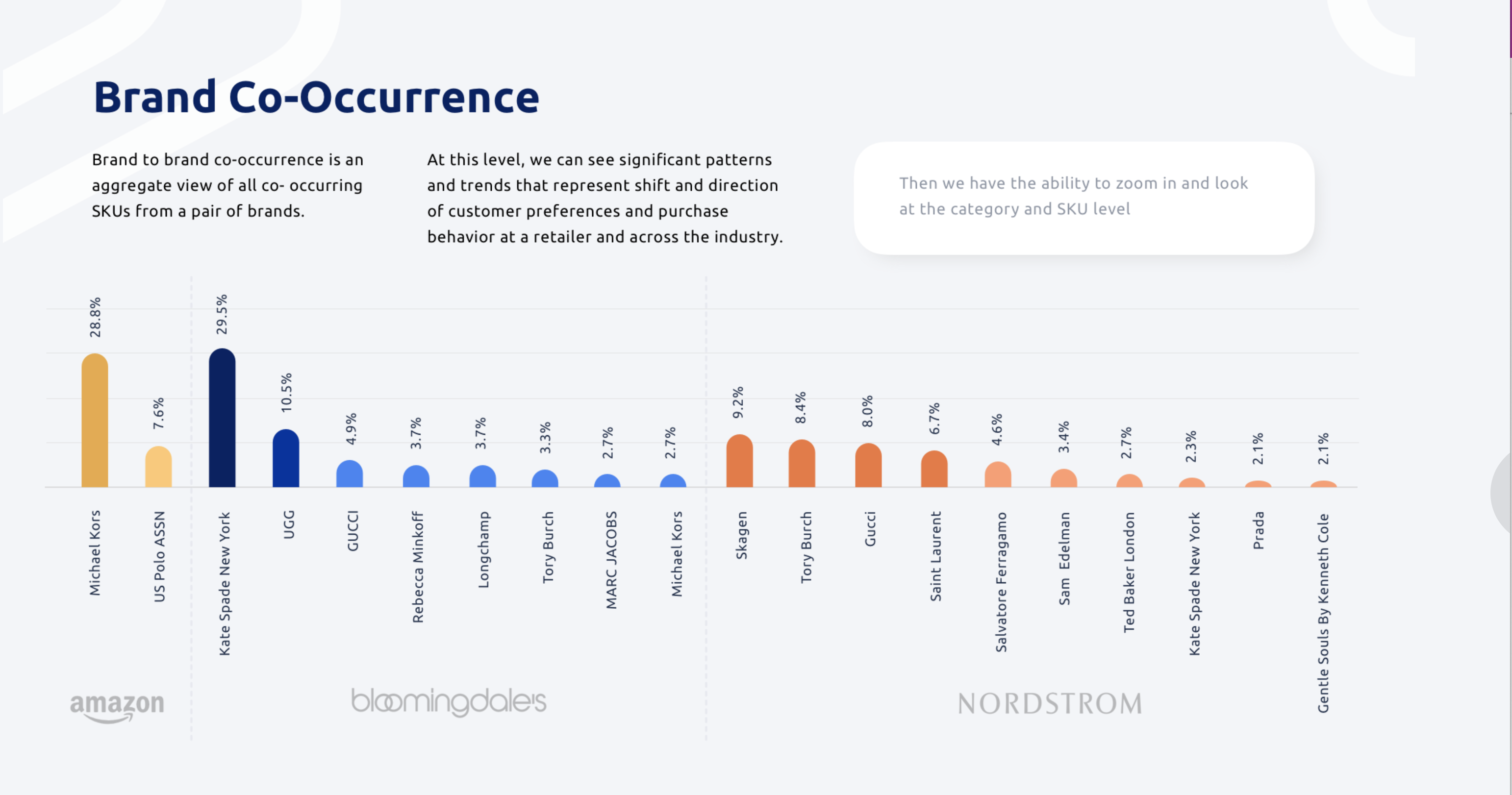 Shopin demonstrates how Coach products are sold in Amazon, Bloomingdales and Nordstrom as well as which brands and products are statistically most sold with their own products, all the way down to the SKU level.