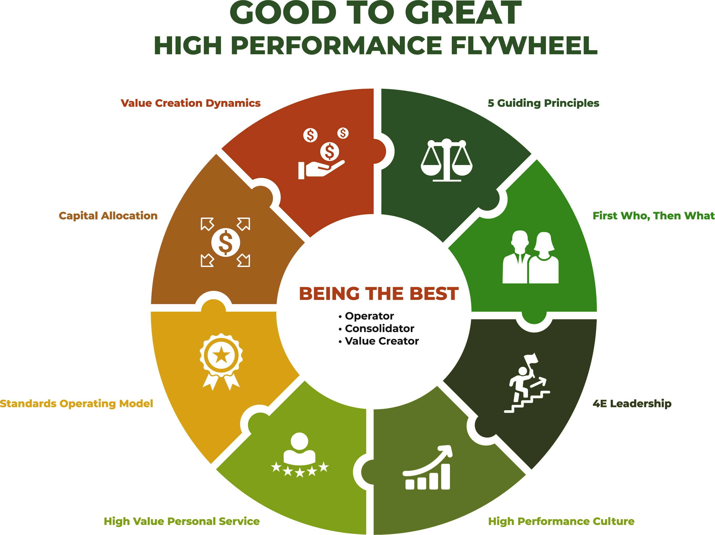 Good to Great High Performance Flywheel