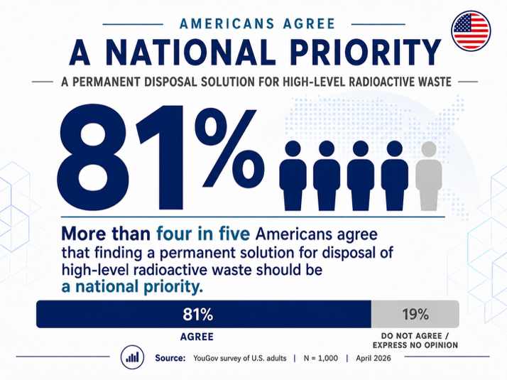 Nuclear Survey Finds Americans See Permanent Waste Disposal as a National Priority