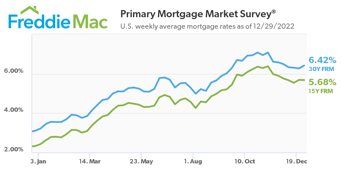 U.S. weekly average mortgage rates as of 12 29 2022
