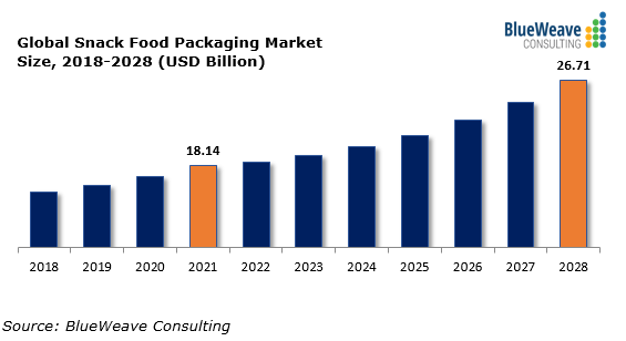 Global Snack Food Packaging Market Size Expansion to Cross