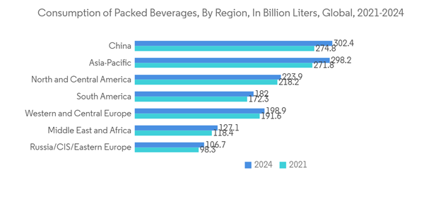 Global Filling Machines Market Consumption Of Packed Beverages By Region In Billion Liters Global 2021 2024