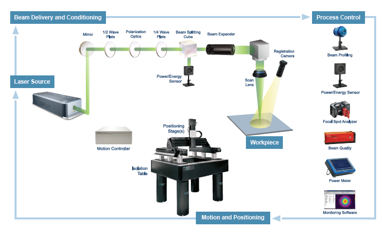 MKS’ Surround the Workpiece strategy delivers end-to-end photonics solutions, from innovative product design and integration to expert maintenance and calibration, ensuring excellence in laser-based manufacturing.