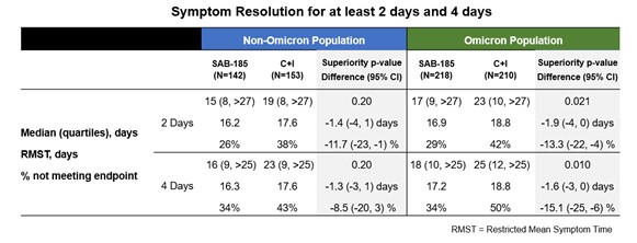 Table 1: Symptom Resolution for at least 2 days and 4 days