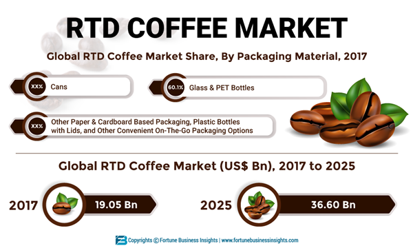 RTD-COFFEE-Market