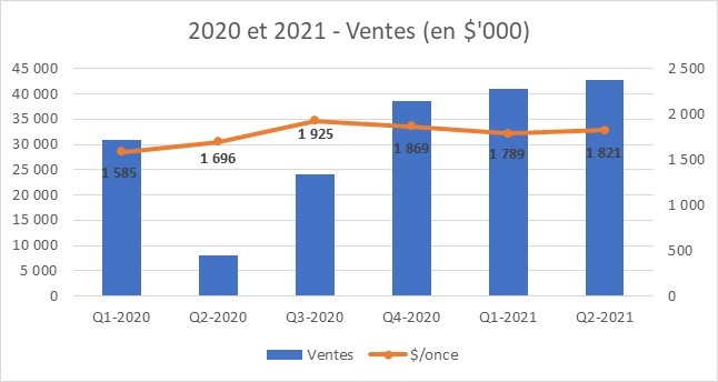 2020 et 2021 - Ventes