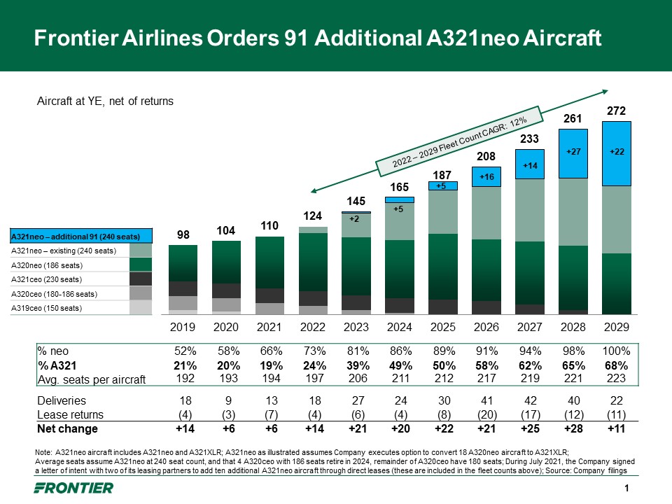 Frontier Airlines Fleet Plan Chart Nov. 2021