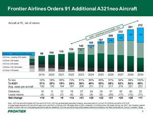 Frontier Airlines Orders 91 Additional A321neo Aircraft, Tripling Size by 2029