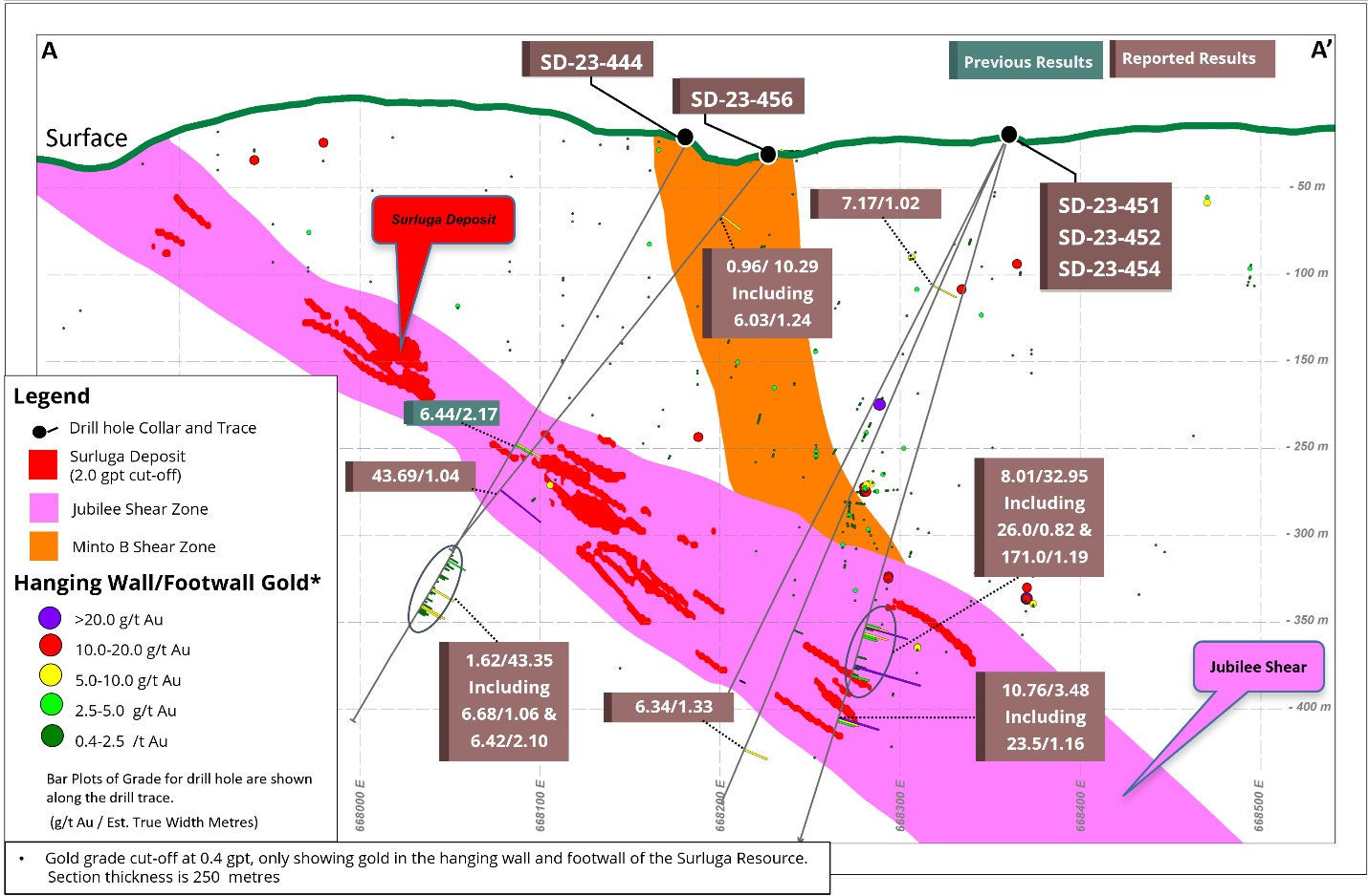 Minto B Shear Zone in the Hanging Wall of the Surluga Deposit