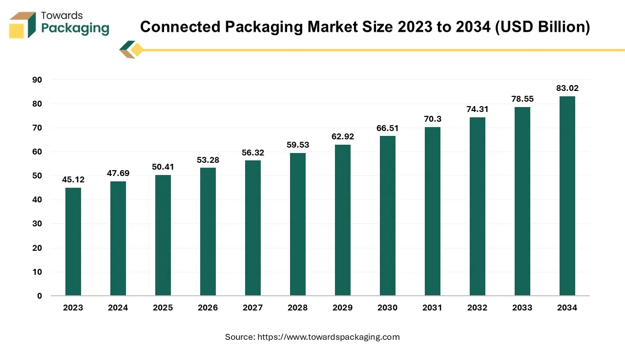 Connected Packaging Market Worth USD 83.02 Bn by 2034