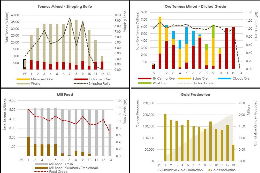 Key mining production schedule graphs