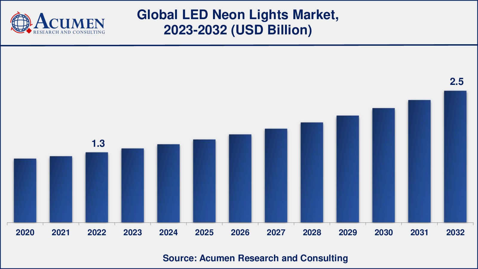 LED Neon Lights Market Size Brightening Commercial Spaces