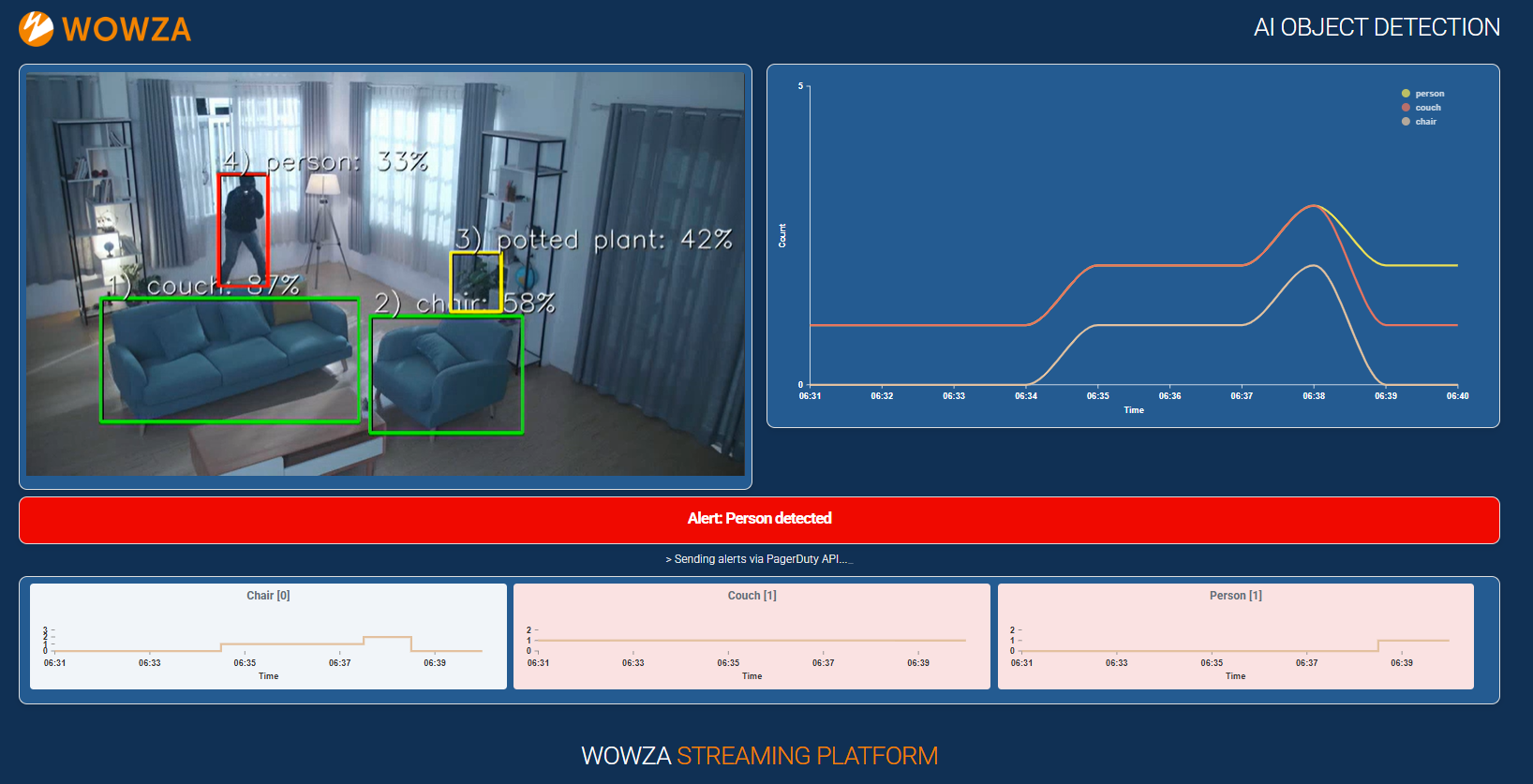 Screenshot of Wowza Streaming Platform running on NVIDIA Jetson Orin Nano, showing AI object detection with real-time alerts and visual analyticsimage