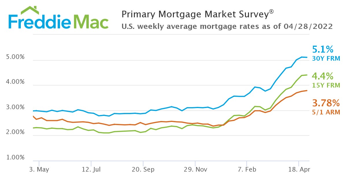 PMMS 04 28 2022 Chart