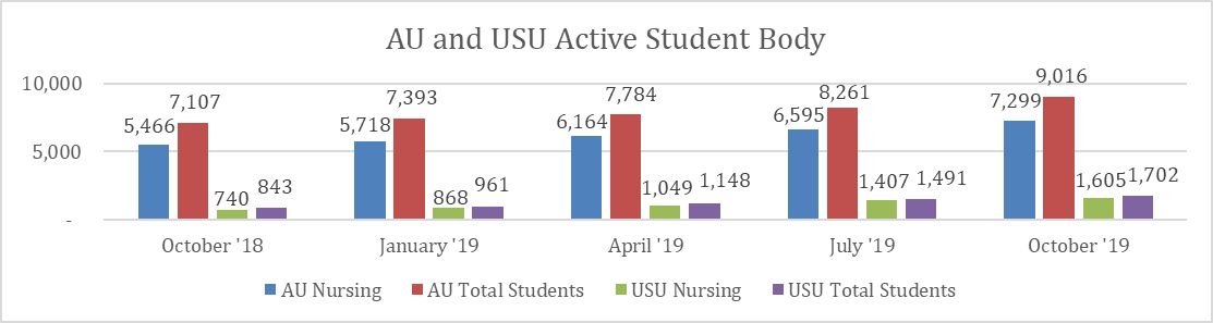 AU and USU Active Student Body